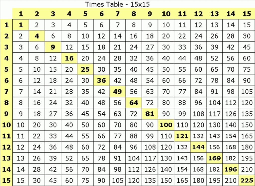 1 15 Times Tables Chart Times Tables Worksheets
