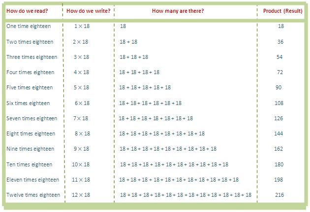 18 Times Table Read And Write Multiplication Table Of 18 Eighteen 