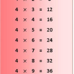4 Times Table Multiplication Chart Exercise On 4 Times Table Table Of 4