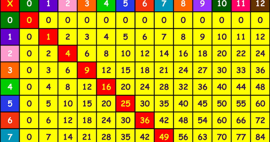 5 INFO MULTIPLICATION TABLE RULES HD PDF PRINTABLE DOWNLOAD 