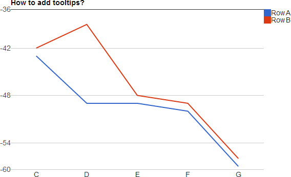 Add Tooltips To A Google Line Chart With Multiple Data Series With