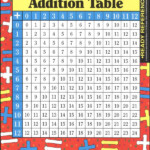 Addition Multiplication Tables Ready Reference Chart Instructional