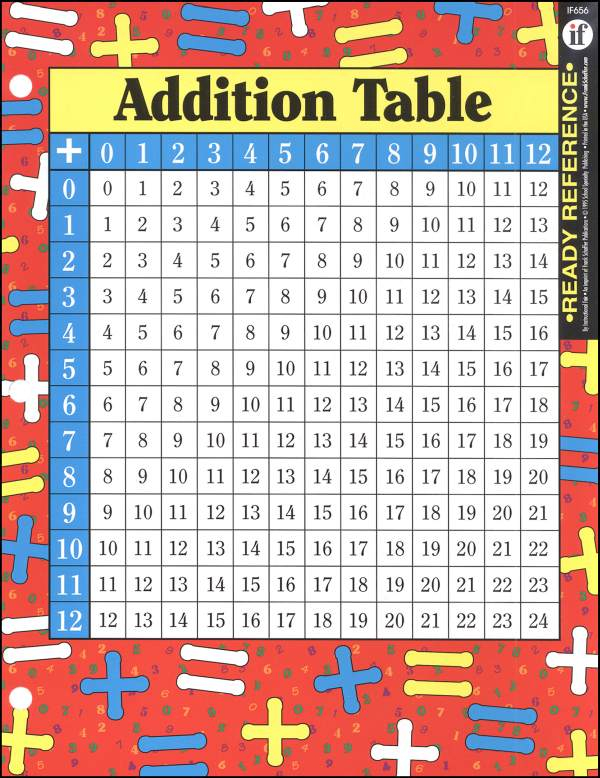Addition Multiplication Tables Ready Reference Chart Instructional 