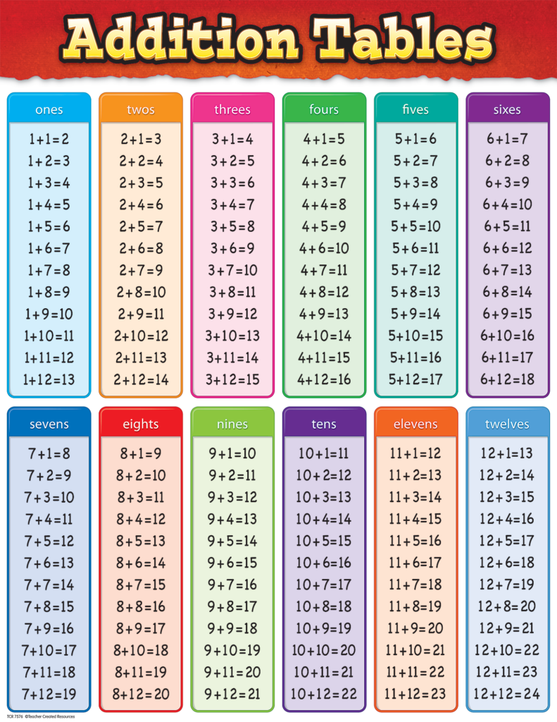 Addition Tables Chart PoolMaintenanceChecklist Math Subtraction 