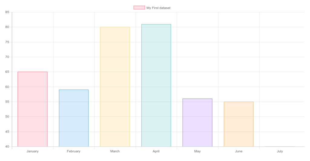 Angular Ng2 charts Customization Of bar Type Stack Overflow