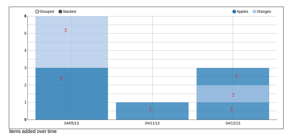 Angularjs Display Data On Stacked Bars Of Nvd3 multi bar chart 