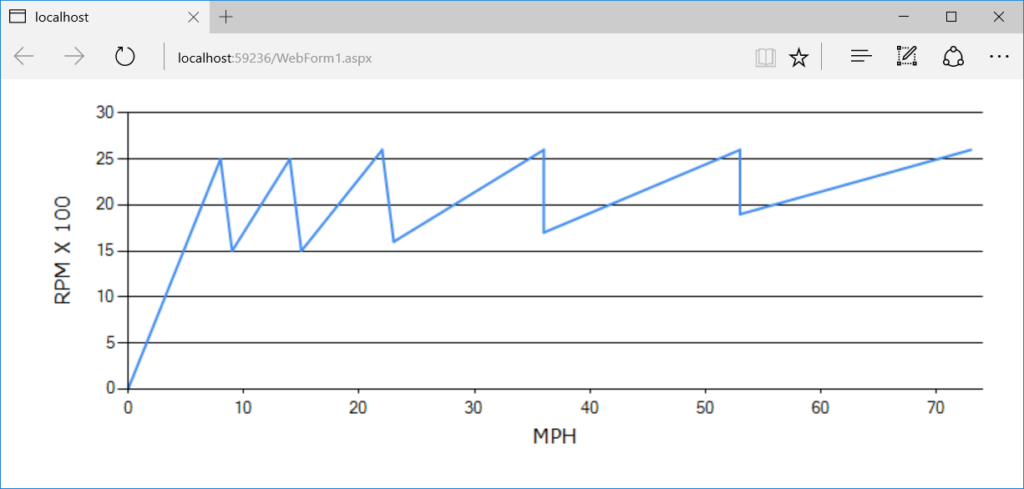 C ASP NET Line Chart X Axis Intervals Off Stack Overflow