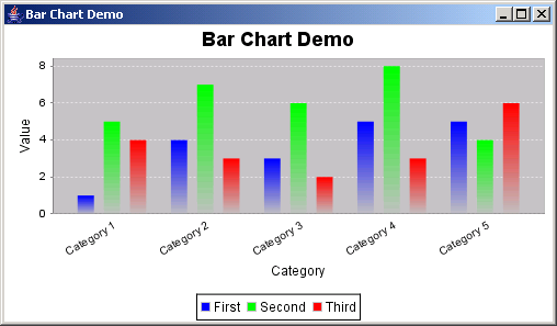 Categories JFreeChart BarChart CategoryDataset Multiple Values 