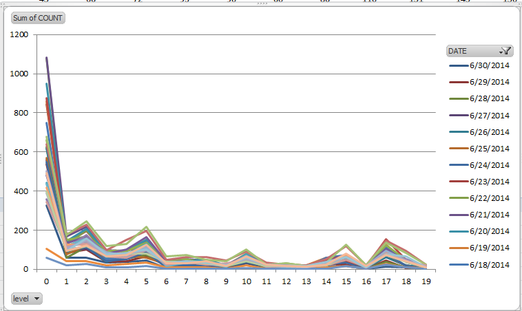 Charts Tableau Multiple Line Graphs Day By Day Stack Overflow