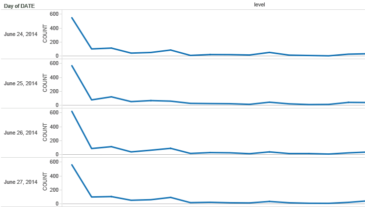 Charts Tableau Multiple Line Graphs Day By Day Stack Overflow