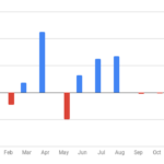 Column Chart With Red Colors For Negative Bars In Google Sheets