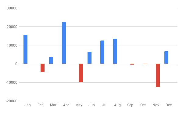 Column Chart With Red Colors For Negative Bars In Google Sheets