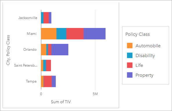 Create And Use A Stacked Bar Chart ArcGIS Insights Documentation