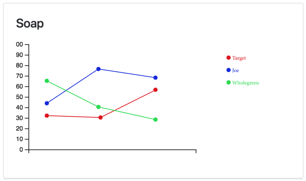 D3 V4 Building Multiple Line Charts With JSON Data