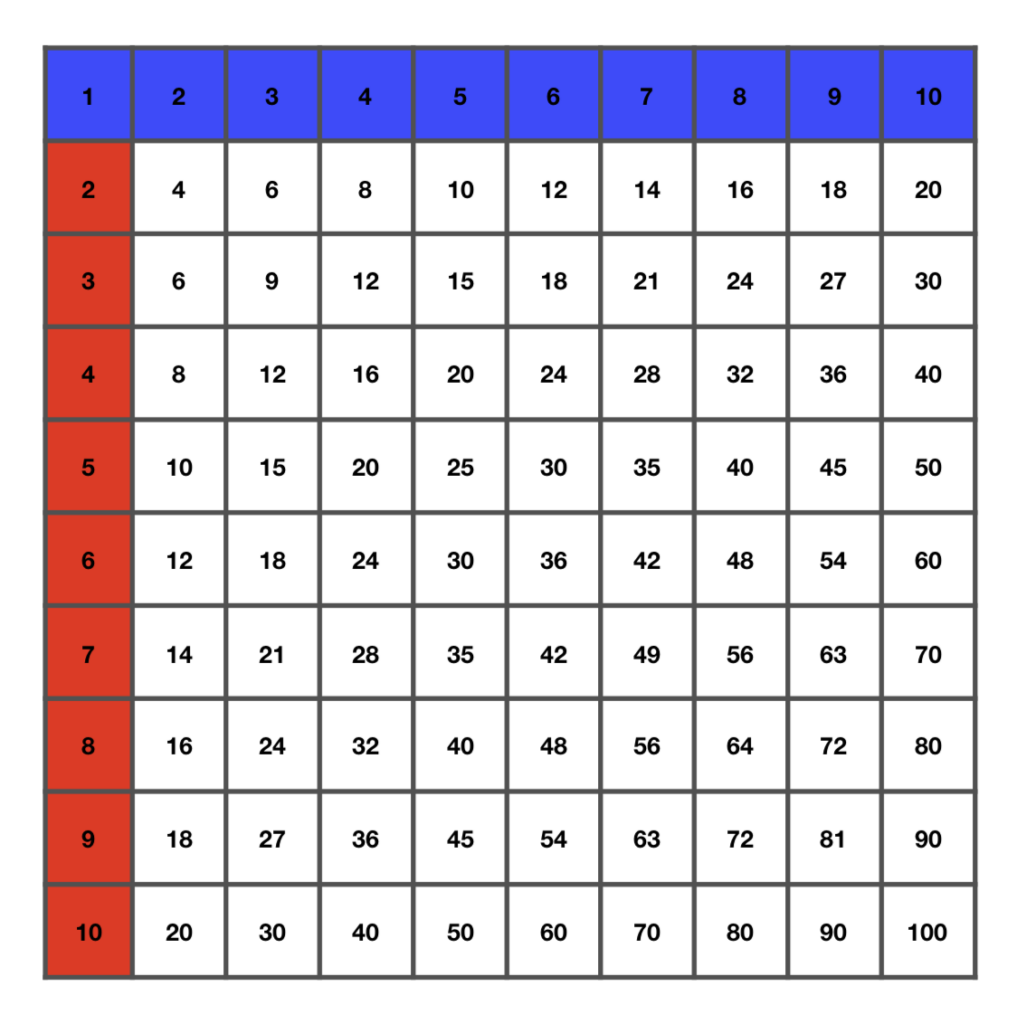 DIY Montessori Tables De Multiplications