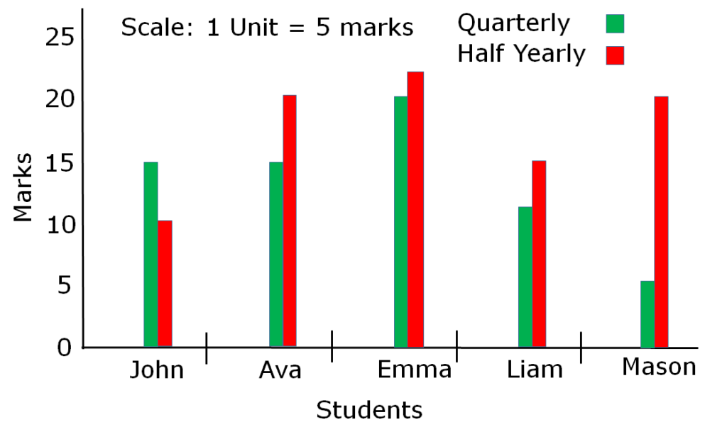 Double Bar Graph Examples With Questions Free Table Bar Chart