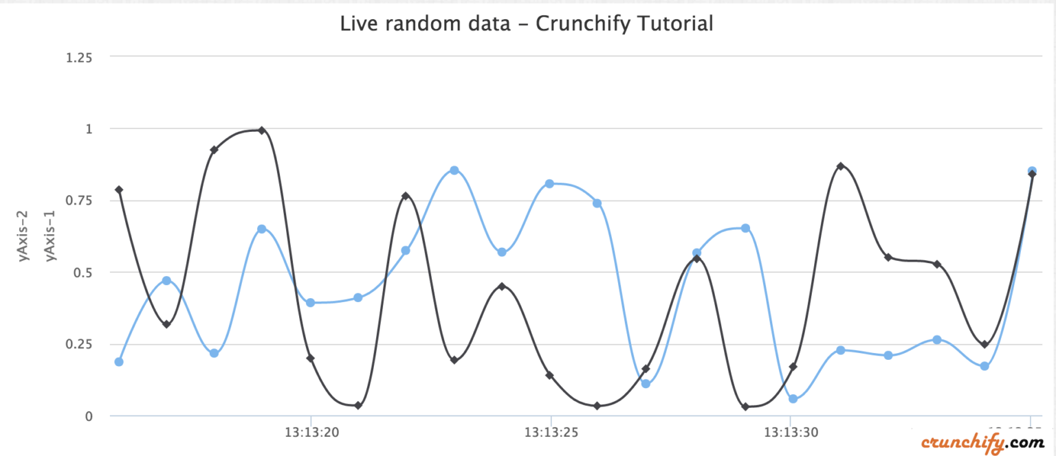 Dynamic Spline HighChart Example With Multiple Y Axis Crunchify