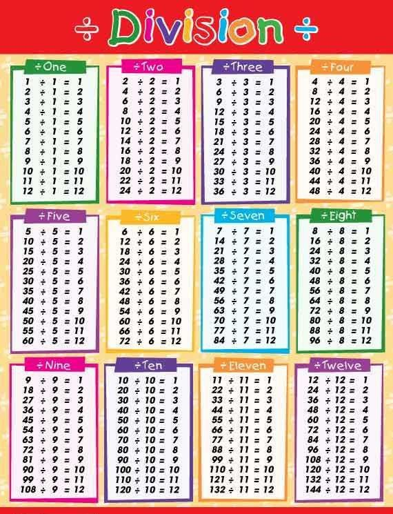 EDKTD Times Tables Division Double Sided Chart Math Division Math