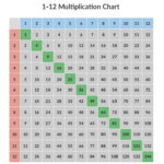Free 1 12 Multiplication Chart For Teachers Plus Memorization Tips