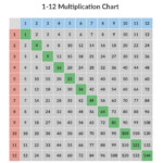 Free 1 12 Multiplication Chart For Teachers Plus Memorization Tips