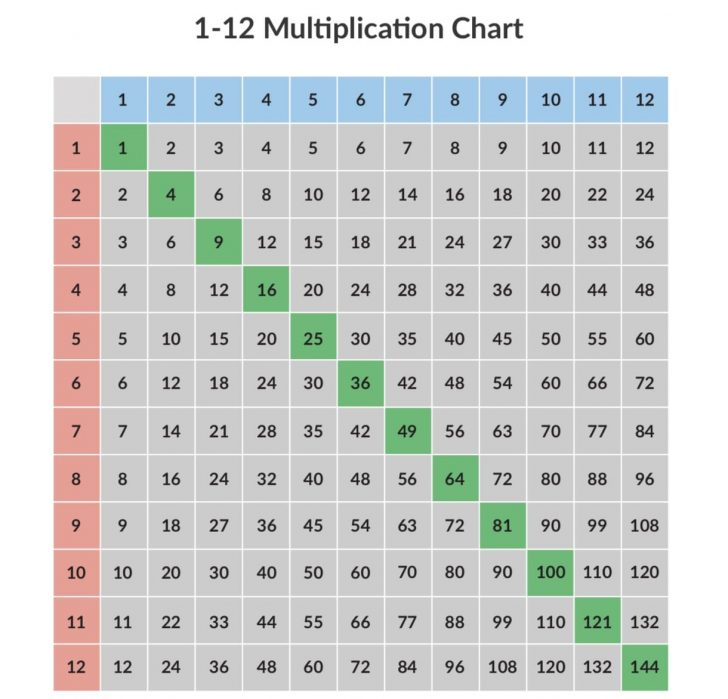 Free 1 12 Multiplication Chart For Teachers Plus Memorization Tips 