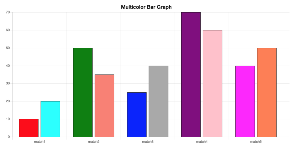 How To Create Multi Color Bar Graph Using ChartJS ChartJS 