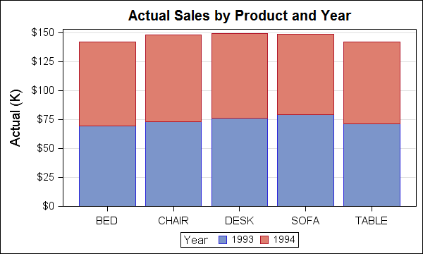 How To Make A Cluster Grouped Bar Chart Graph Using SAS R SG 