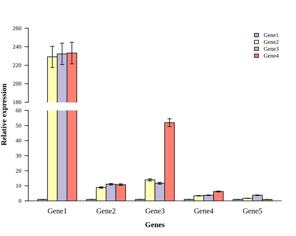 How To Make A Group Bar Graph With Error Bars And Split Y Axis 