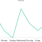 How To Make Simple Line Chart Using Victory In React In 5 Minutes