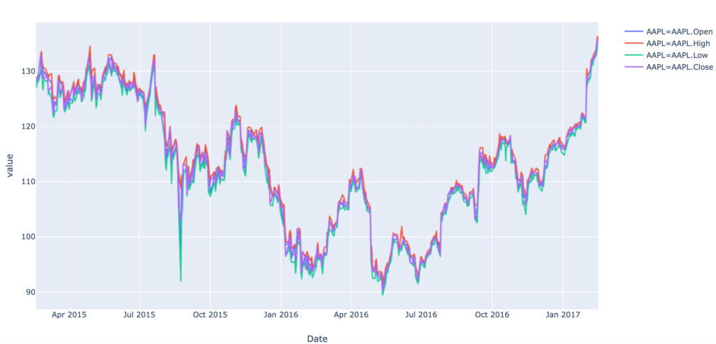 How To Plot Multiple Lines On The Same Y axis Using Plotly Express 