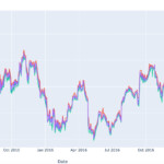 How To Plot Multiple Lines On The Same Y axis Using Plotly Express