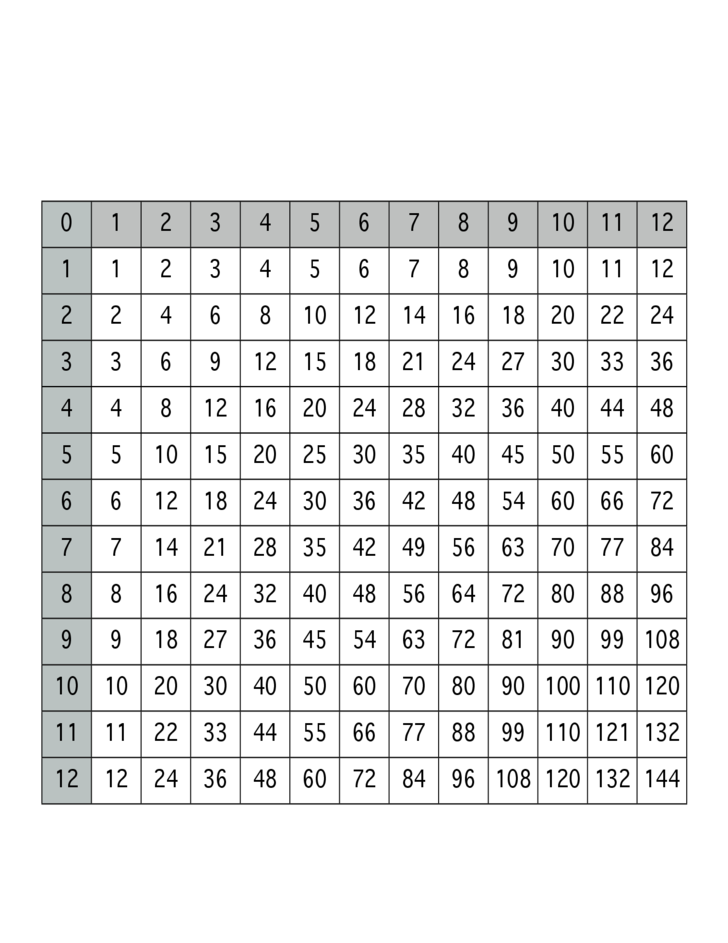 Impertinent Multiplication Tables 1 12 Printable Ruby Website