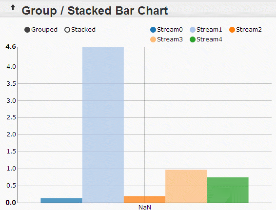 Javascript Displaying A Single Series Multi Bar Chart Using Nvd3 