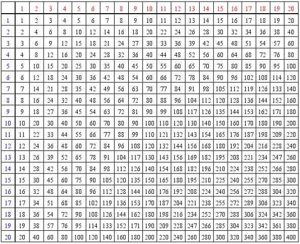 Magical 19x19 Multiplication Formula Used By Indians To Calculate In 