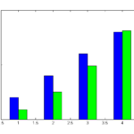 Matlab Bar Plot Grouped But In Different Y Scales Stack Overflow