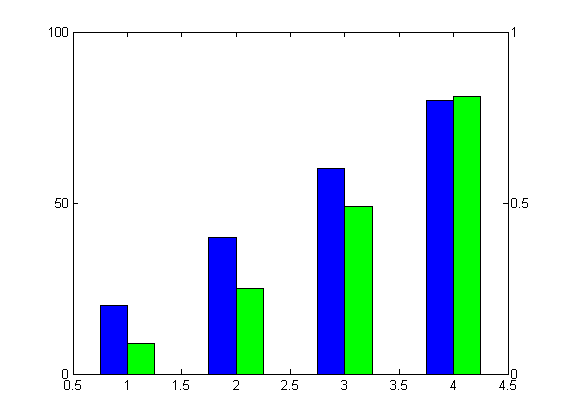 Matlab Bar Plot Grouped But In Different Y Scales Stack Overflow