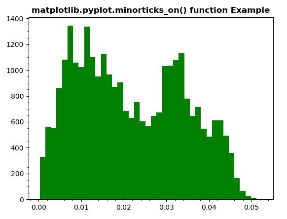 Matplotlib pyplot minorticks on In Python GeeksforGeeks