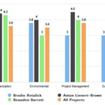 Multi Vertical Bar Charts Brilliant Assessments