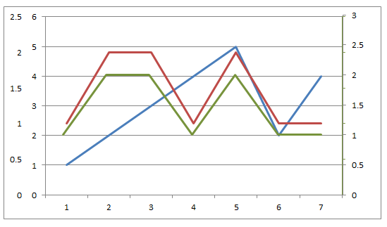 Multiple Axis Line Chart In Excel Stack Overflow