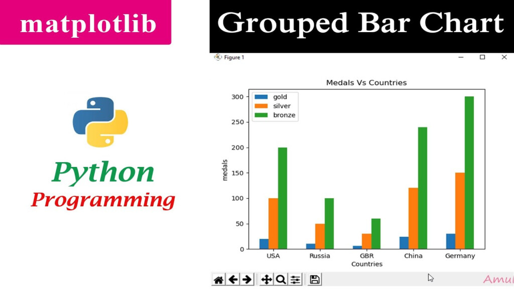 Multiple Bar Chart Grouped Bar Graph Matplotlib Python Tutorials 