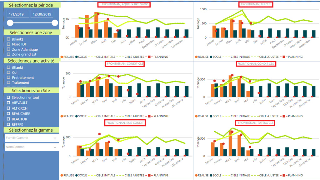 Multiple Charts With Multiple Lines And Multiple Columns Power BI 