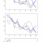 Multiple Line Charts FC Python