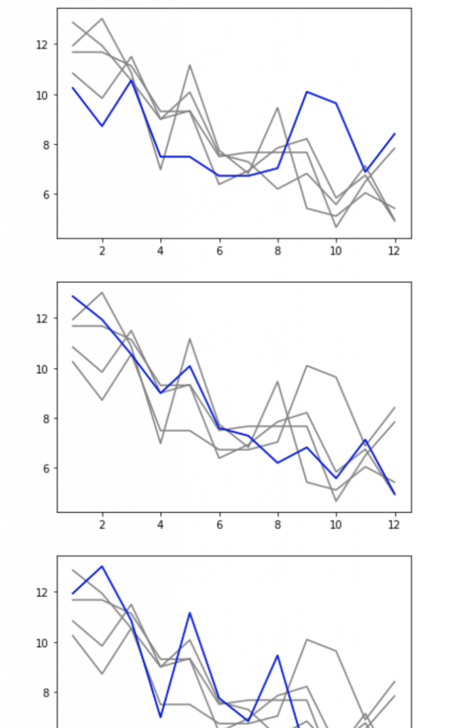 Multiple Line Charts FC Python