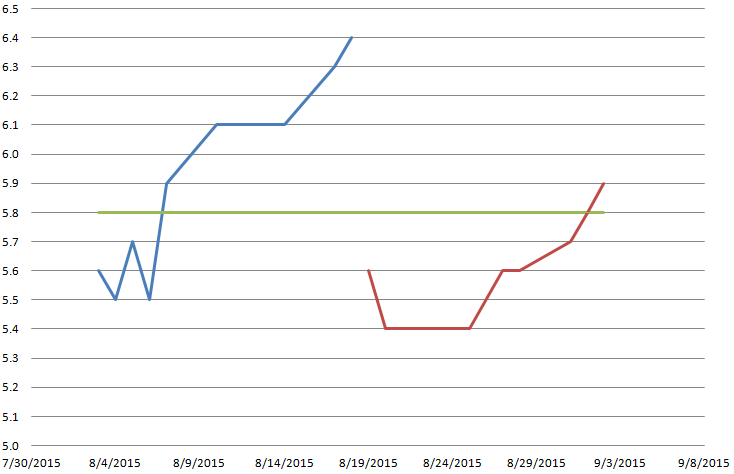 Multiple Trend Lines For Different Segments Of The Same Series In Excel 