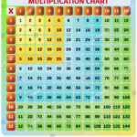 Multiplication Chart For Education Colorful Multiplication Table