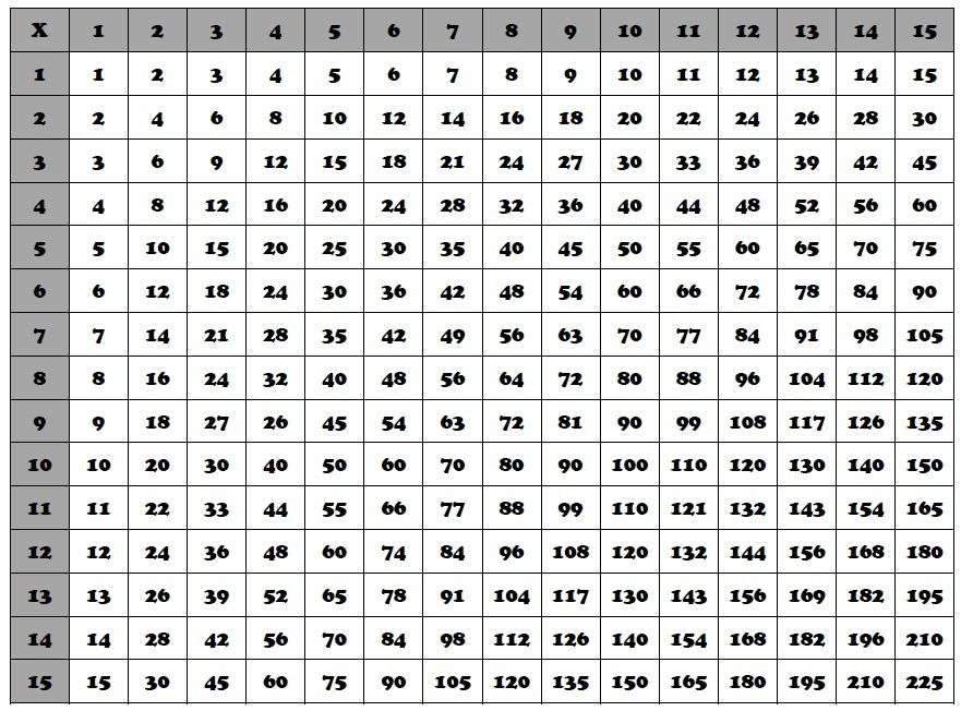 Multiplication Chart Multiplication Chart Multiplication 