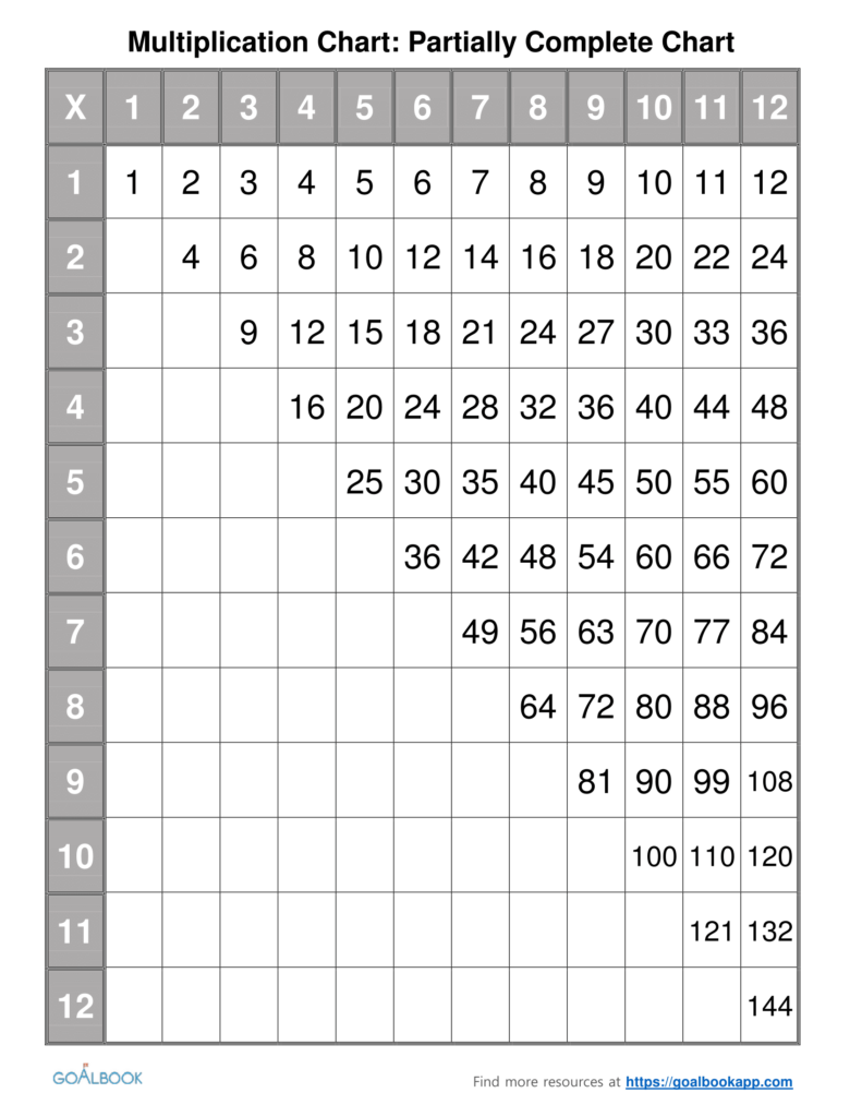 Multiplication Factor Chart