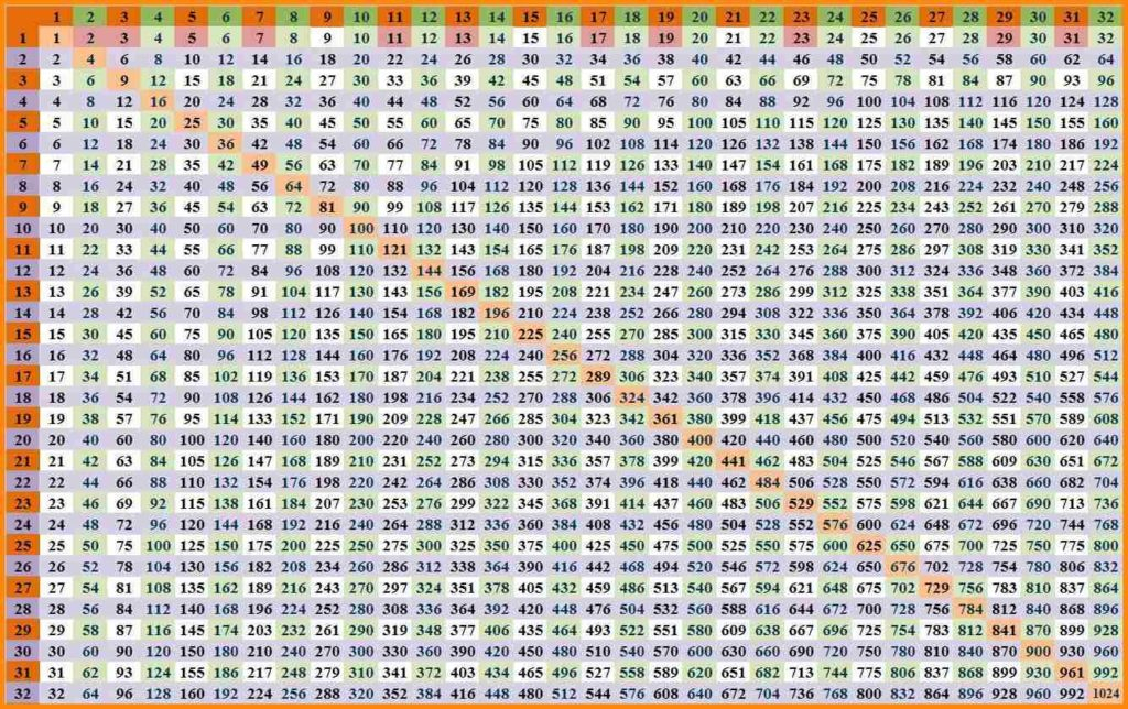 Multiplication Table 1 100 2020 Printable Calendar Posters Images 