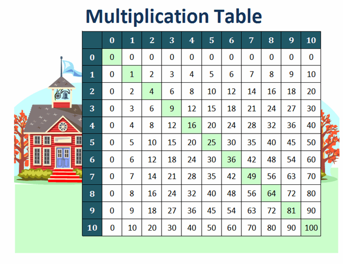 Multiplication Table numbers 1 To 10 