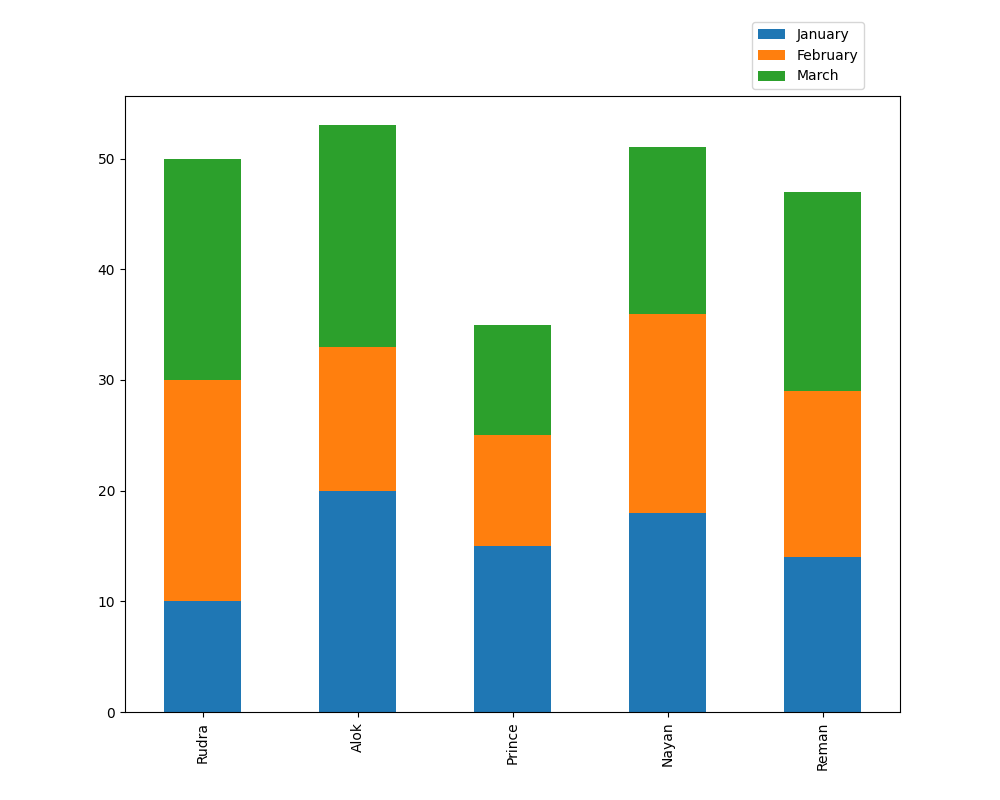 Pandas Plot Multiple Columns On Bar Chart With Matplotlib Delft Stack